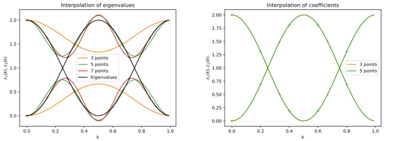 Figure 1.4 compares the convergence of Fourier interpolation of eigenvalues and coefficients