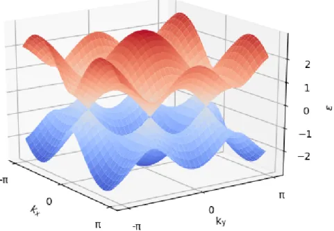 Figure 1.10: A simple model of Graphene, with conical singularities at the Dirac points.