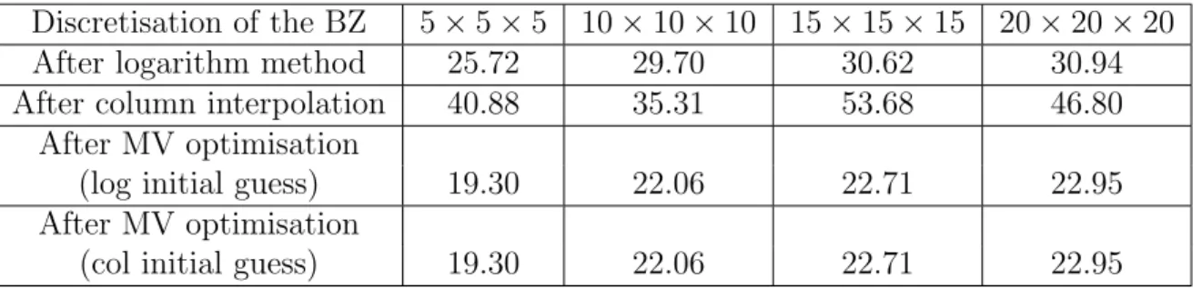 Table 2.1: Value of the Marzari-Vanderbilt localisation functional Ω (in Bohr 2 ) for frames on