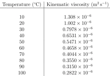 Table 2.1 – Kinematic viscosity of liquid water for different temperatures Let E be the specific energy, ρE the volumetric energy and e be the specific internal energy