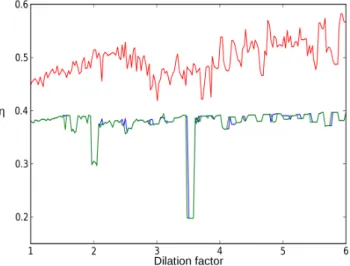 Figure 3.18 – Resulting efficiency η, as a function of the dilation factor and of the patch creation algorithm (higher is better)