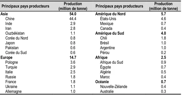 Tableau 1 : Production mondiale de pommes pour l’année 2016 (FAOSTAT, 2018).  Principaux pays producteurs  (million de tonne) Production  Principaux pays producteurs  (million de tonne) Production  Asie       Chine       Inde       Iran       Ouzbékistan  