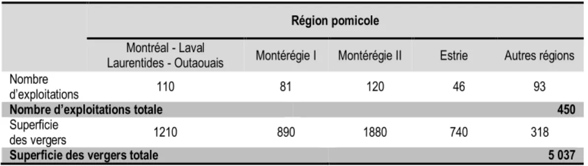 Tableau 2 : Nombre d’exploitations et superficie des vergers au Québec  