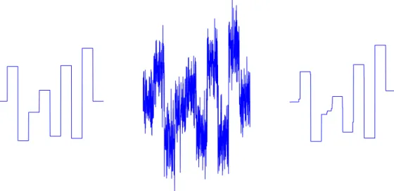 Fig. 1.1: De gauche ` a droite, le signal constant par morceaux originel, le signal corrompu et le signal restaur´e par p´enalisation de la variation totale (cf