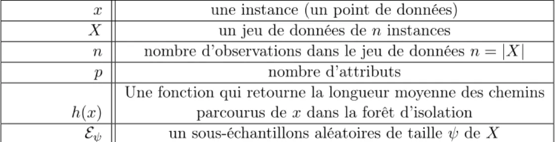 Table 2.1 – Table des notations