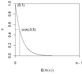 Figure 2.4 – Relation entre s et E{h(x)}, Liu et al. ( 2008 ).