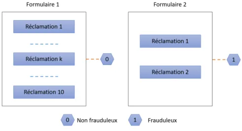 Figure 4.1 – Structure d’un formulaire. L’étiquette peut être associée à chaque formulaire/- formulaire/-réclamation dans le jeu de données.