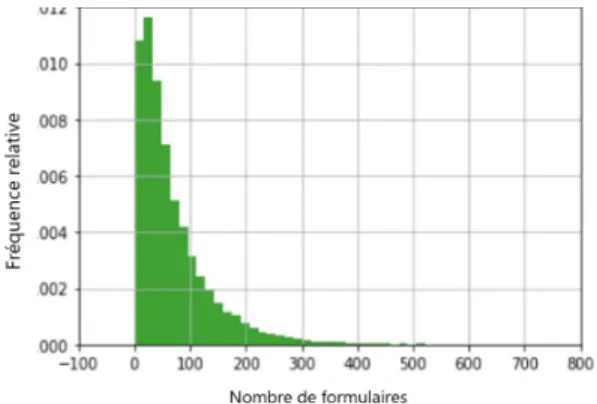 Figure 4.2 – Box-plot du nombre de formu-