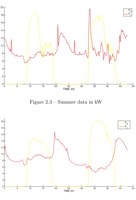 Figure 2.3 – Summer data in kW