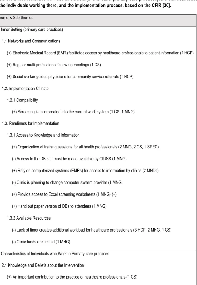 Table 6: Factors related to the internal context (in this case, primary care practices), the characteristics  of the individuals working there, and the implementation process, based on the CFIR [30]