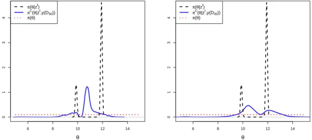 Figure 4.2 – Sampling of ( 4.17 ) from two different maximin LHD of size M = 30 (using the R library MCMCpack)