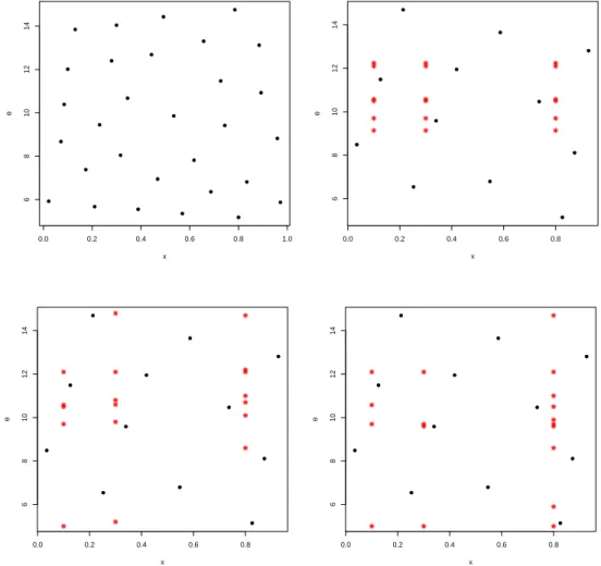 Figure 4.3 – Case 1. Upper left: a maximin LHD (M = 30). Upper right: a sequential design built