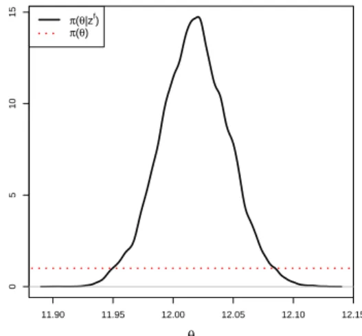 Figure 4.5 – The target posterior distribution (Case 2).