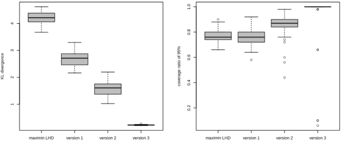 Figure 4.7 – Case 2. Left: boxplots of the KL divergence computed between the target posterior distri-