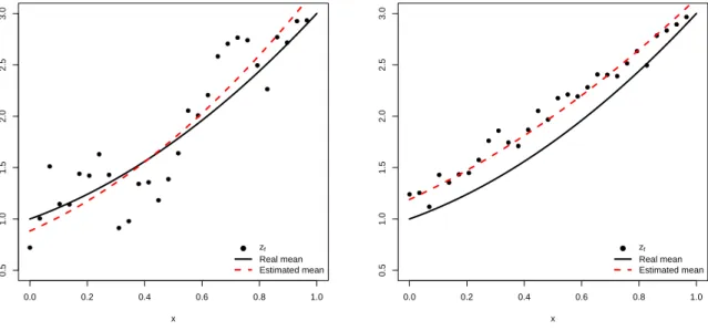 Figure 3.1 – Dots are z f , simulated from the model M 1 with a degree 2 polynomial code in x (solid