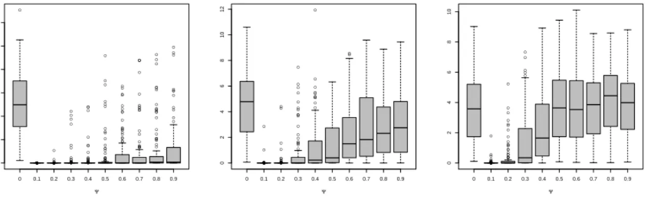 Figure 3.3 – Bayes factor B M 0 ,M 1 (z f ) plotted against the value of Ψ with the reference/beta prior