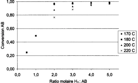 Figure 3.5 : Relation de la conversion AB et du ratio molaire (T variable, P-35 atm) 