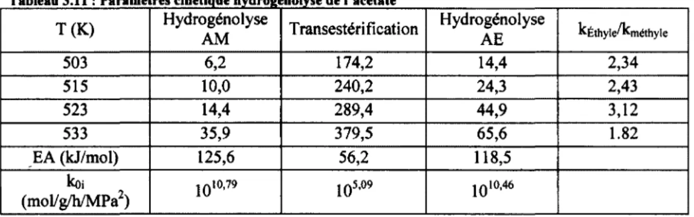 Tableau 3.11 : Paramètres cinétique hydrogénolyse de l'acétate 