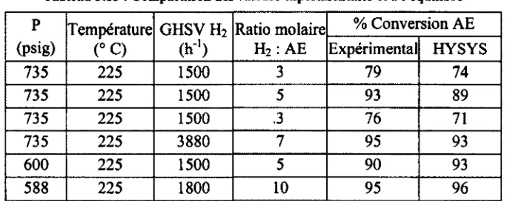 Tableau 3.15 : Comparaison des valeurs expérimentales et à l'équilibre  P  (psig)  Température (° C)  GHSV H (h 1 )  2  Ratio molaire H2:  A E   % Conversion AE P (psig) Température (° C) GHSV H(h1) 2 Ratio molaire H2 :  A E   Expérimental  HYSYS  735  225