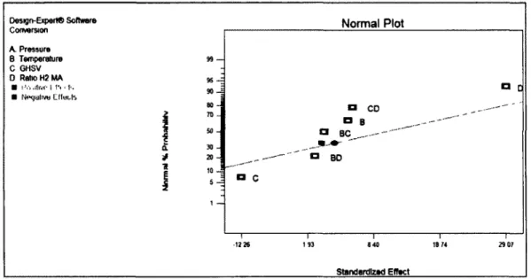 Figure 3.12 : Graphique des probabilités normales de la conversion de l'AM 