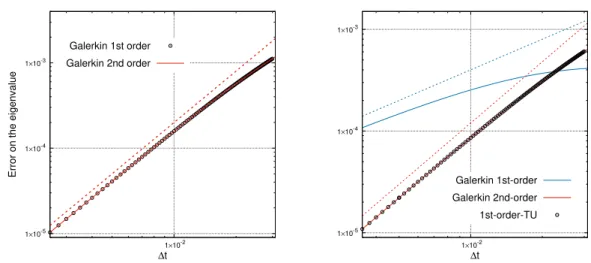 Figure 4.1 – Estimated error on the principal eigenvalue (left) and on the average of ϕ with respect to the invariant probability measure (right) as a function of the time step, by Galerkin approximation