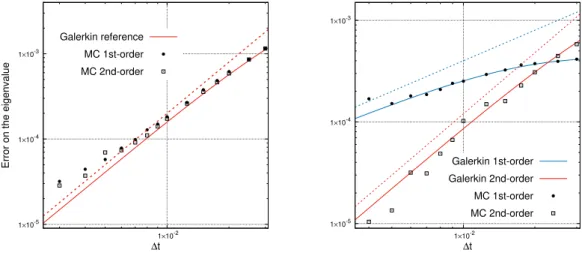 Figure 4.2 – Estimation of the error for the principal eigenvalue (left) and the average of ϕ with respect to the invariant probability measure (right) as a function of the time step, by Monte Carlo simulation (with comparison to Galerkin, see Figure 4.1 )