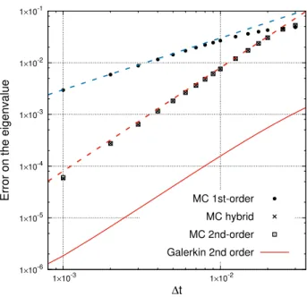 Figure 4.3 – Estimation of the error on the principal eigenvalue as a function of the time step, by Monte Carlo simulation and Galerkin approximation, for V (x) = cos(2πx)