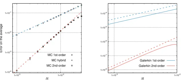 Figure 4.4 – Estimation of the error on the average of ϕ with respect to the invariant probability measure as a function of the time step, by Monte Carlo simulation (left) and Galerkin approximation (right), for V (x) = cos(2πx)