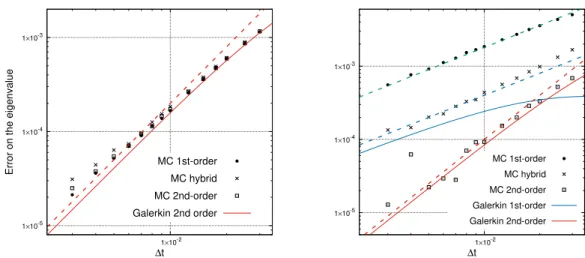 Figure 4.5 – Estimation of the error on the principal eigenvalue (left) and the average of ϕ with respect to the invariant probability measure (right) as a function of the time step, for V (x) = 0.02 cos(2πx)