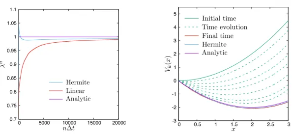 Figure 5.1 – Large deviations of the mean area for the Ornstein–Uhlenbeck process. Left: Evolution of the estimated SCGF in time