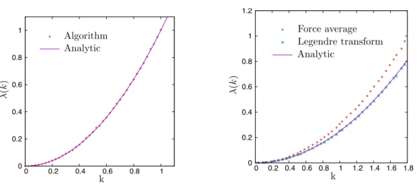 Figure 5.2 – Large deviations of the mean area for the Ornstein–Uhlenbeck process. Left: Estimated SCGF compared with the exact result