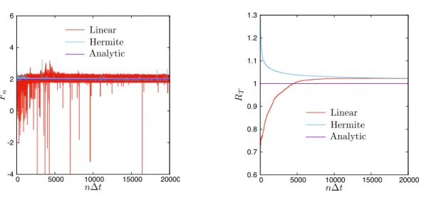 Figure 5.3 – Large deviations of the mean area of the Ornstein–Uhlenbeck process. Left: Biasing force F n at the current state x˜ n of the process at time n