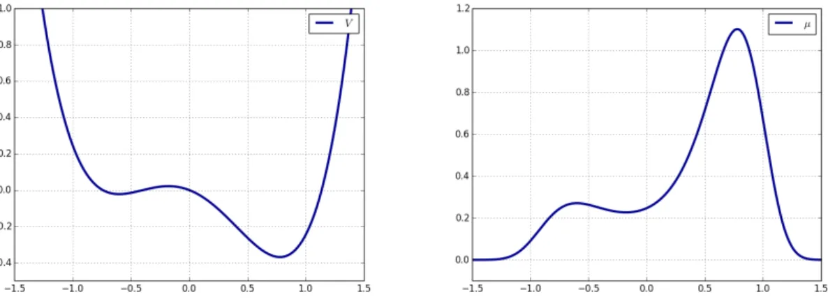Figure 1.1 – Representation of the potential ( 1.15 ) (left) with its associated Gibbs measure ( 1.14 ) at inverse temperature β = 1 (right).