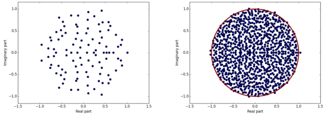 Figure 1.2 – Eigenvalues of M/ √ N where M has i.i.d. Gaussian entries, for N = 100 (left) and N = 1000 (right)