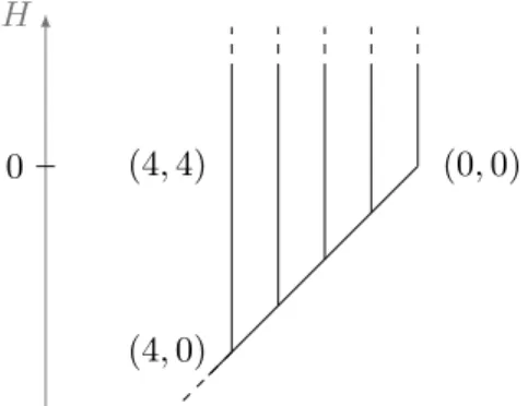 Figure 3.1: This comb-tree is locally compact, but is not S-compact as a labelled metric space.