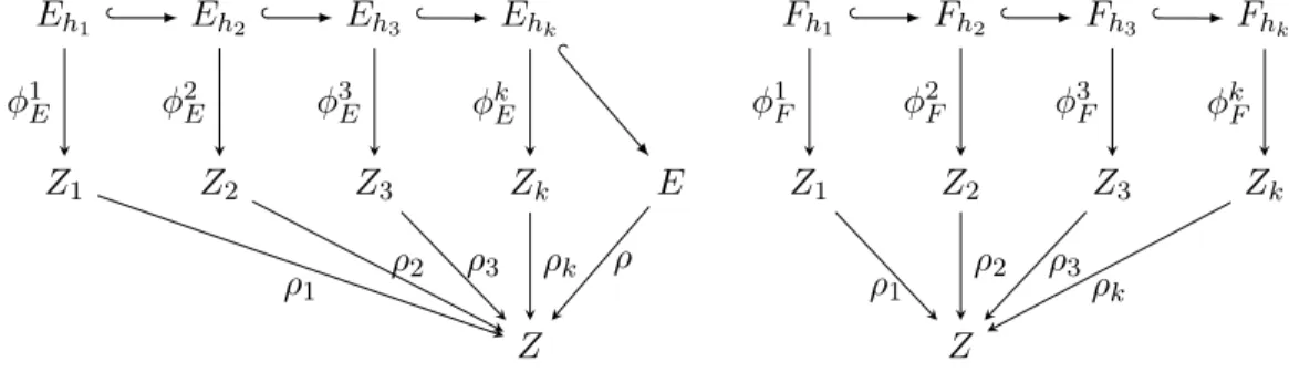 Figure 3.3: The left-hand diagram is commutative thanks to the definition of d, but the right-hand diagram isn’t.