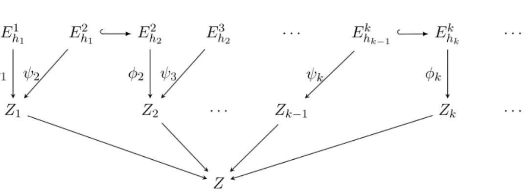 Figure 3.5: The commutative diagram of the construction of Z. The unlabeled arrows to Z are the canonical projections into the quotient.