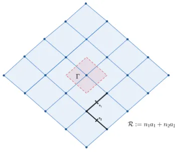 Figure 1.1: An example of a Bravais lattice with its Wigner-Seitz cell Γ. lattice of parameter a ą 0, the Bravais lattice is R “ aZ 3 , the dual lattice is R ˚ “ 2π