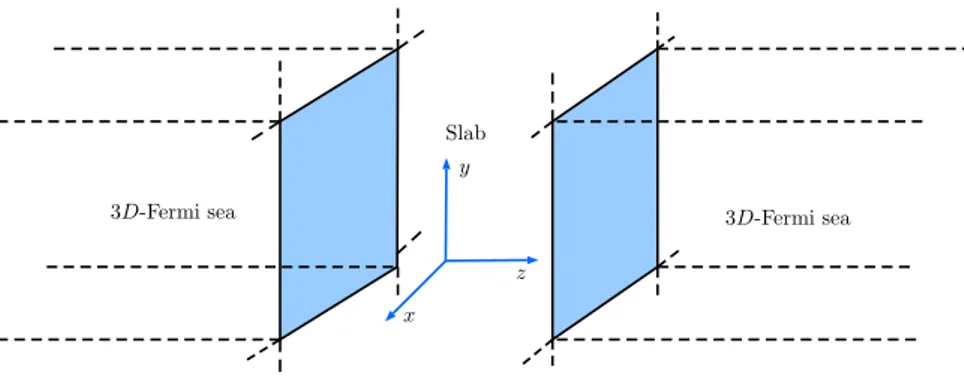 Figure 1.4: An example of an extended defect in a Fermi sea: in a 3D space, a 2Dˆd slab of uniformly distributed nuclei is removed, where d P R ` represents the width of the slab.