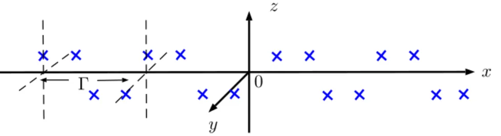Figure 1.5: An example of nuclei configuration of a quasi 1D periodic system.