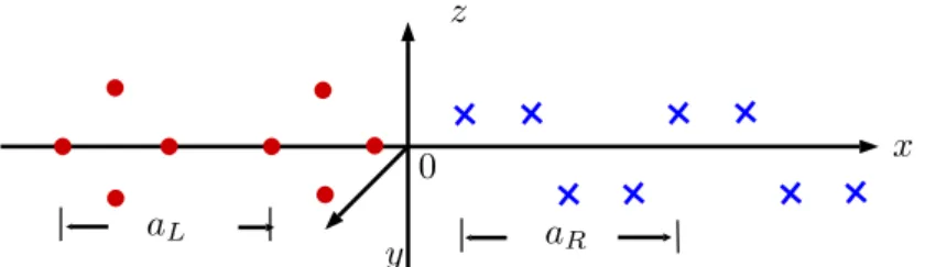 Figure 1.7: Nuclei configuration of the junction with period a L on p´8, 0s ˆ R 2 and a R on p0, `8q ˆ R 2 .