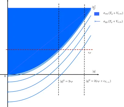 Figure 2.1: The spectrum of T q ` V ν,m as a function of |q|. When |q| 2 ą 2 F , there are at most finitely