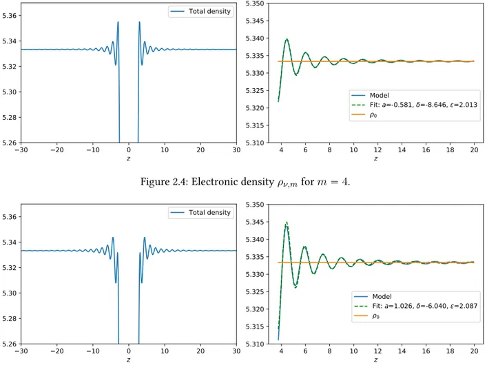 Figure 2.5: Electronic density ρ ν,m for m “ 2.