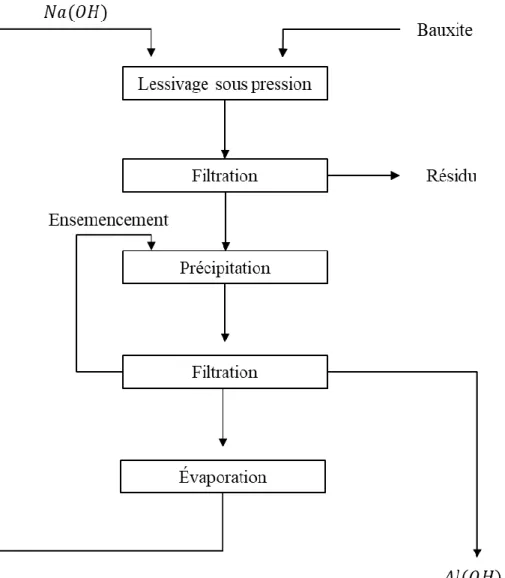 Figure 0-1 : Procédé Bayer pour extraire de l’alumine à partir du minerai de bauxite  (adaptée de [9])