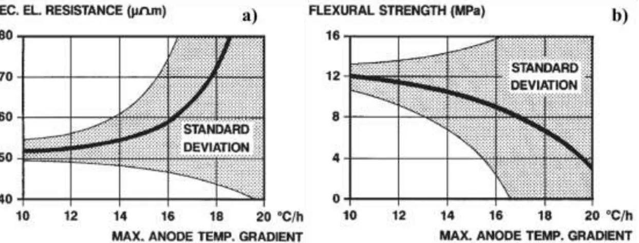 Figure 1-1 : Effet du taux de chauffage sur la variation de la résistivité électrique  spécifique (a) et de la résistance à la flexion (b) des anodes cuites (adaptées de [37])