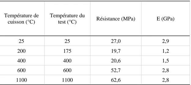 Tableau 1-2: Effet de la température sur les propriétés mécaniques des échantillons  d’anodes [49]