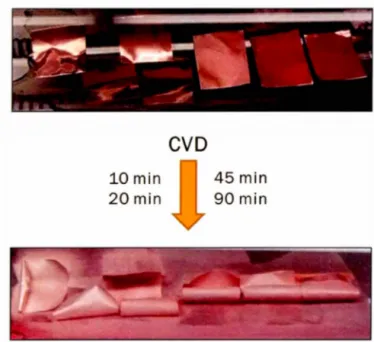 Figure 3.  3 : Échantillons  de cuivres  avant et  après réaction  CVD en  utilisant le 