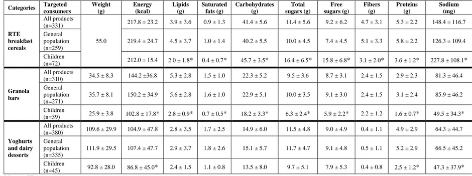 Table 2: Nutritional composition of RTE breakfast cereals, granola bars and yoghurts and dairy desserts, per reference  serving     Categories  Targeted  consumers  Weight  (g)  Energy  (kcal)  Lipids  (g)  Saturated fats (g)  Carbohydrates (g)  Total  sug