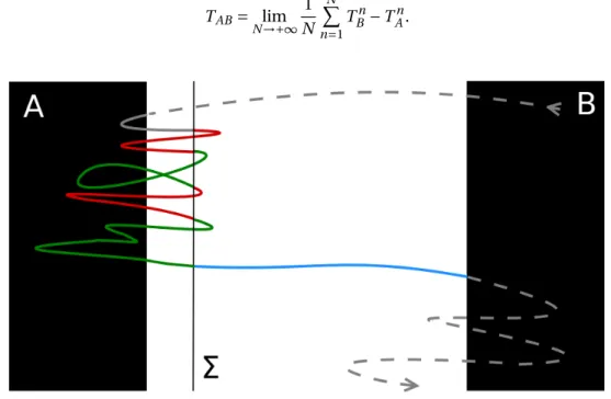 Figure 2 – Décomposition de la trajectoire de transition à l’aide d’une région intermédiaire Σ proche de A, afin