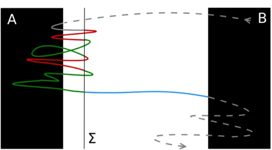 Figure 1.2 – Decomposition of the transition path using an intermediate region Σ near A, in order to calculate